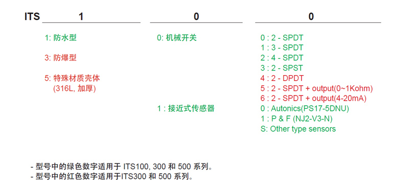 ITS型号.jpg