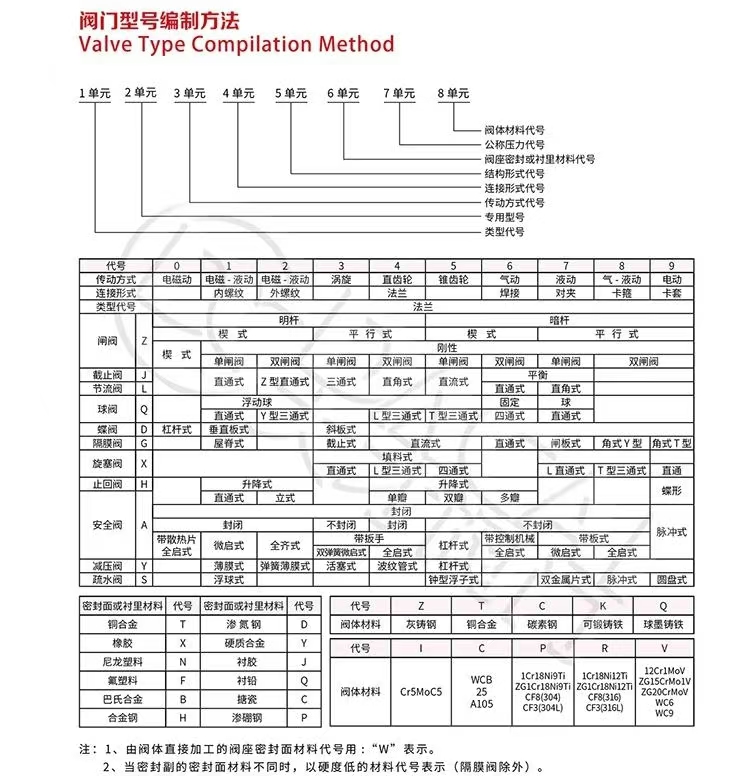 阀门型号代号及名称